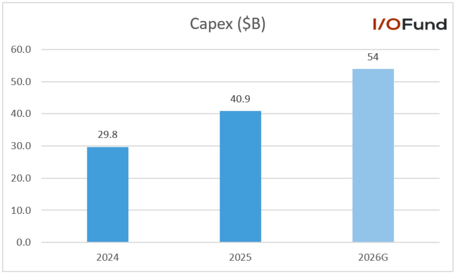 Chart showing TSMC’s capital expenditure expected to rise 32% year over year to $54 billion in 2026, indicating strong AI‑related semiconductor demand.