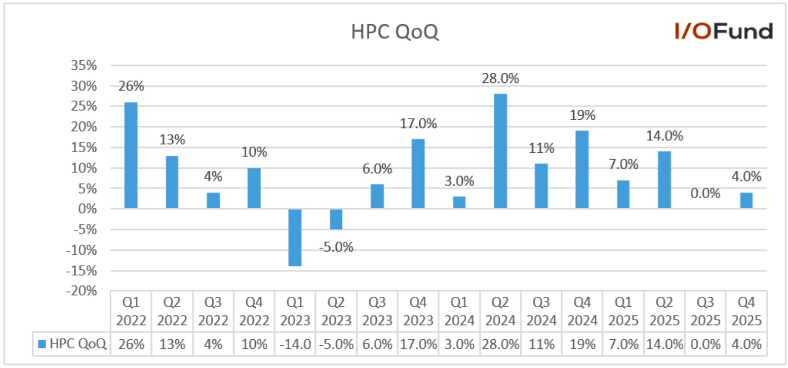 Graphic showing TSMC’s High‑Performance Computing (HPC) revenue rising 4% quarter‑over‑quarter in Q4 2025 after flat sequential growth in Q3 2025.