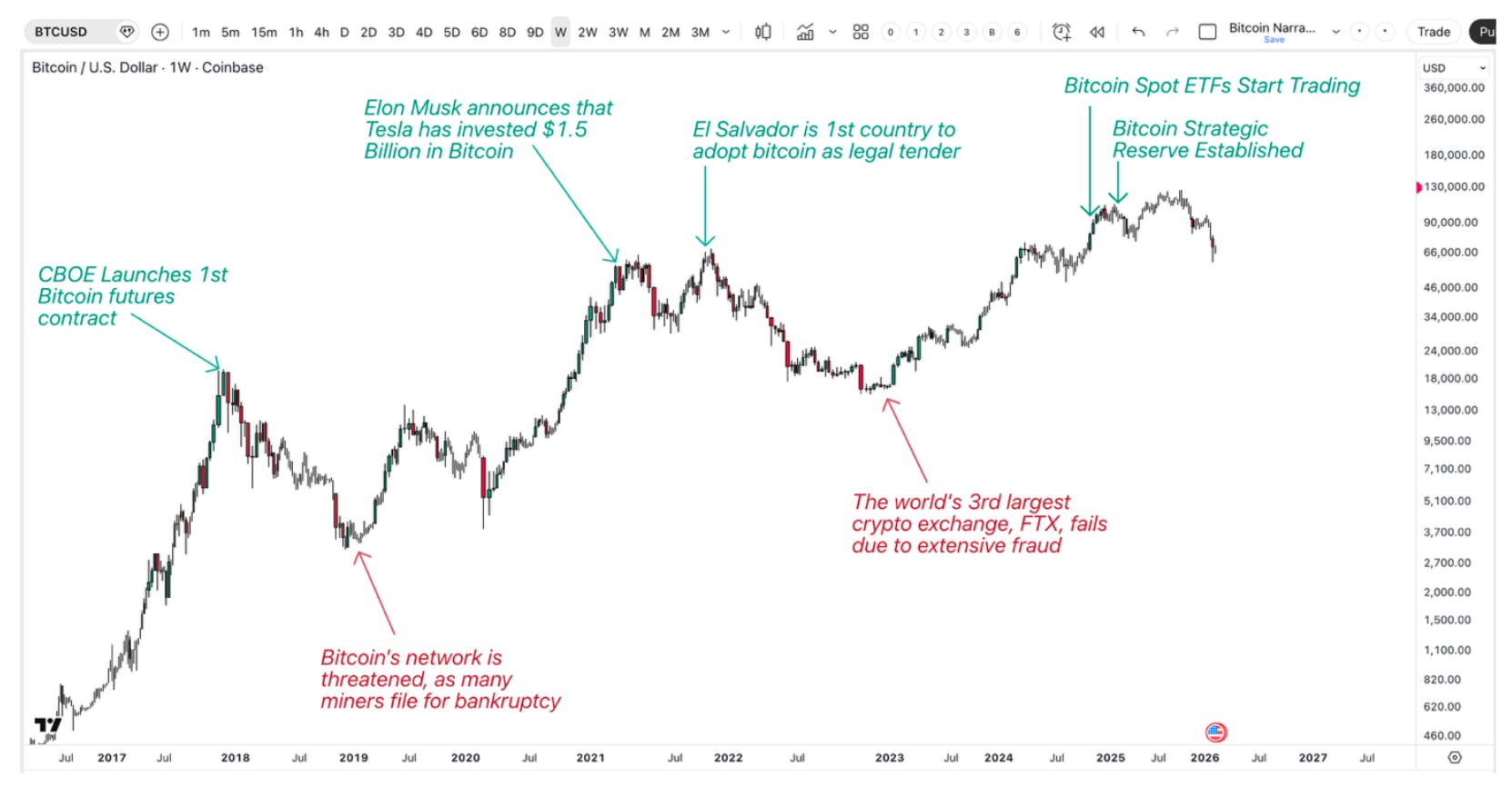 Chart showing Bitcoin’s large rallies and steep corrections, with key milestones like futures approval, corporate adoption, national adoption, fraud-related collapses, and ETF approval, illustrating how macro events and market sentiment impact price volatility.