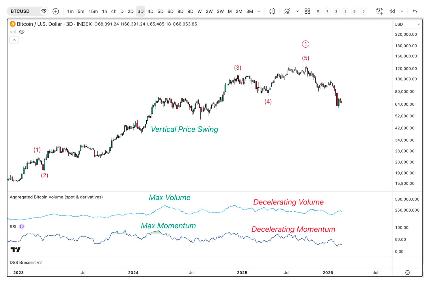 Bitcoin (BTC/USD) chart from early 2023 to early 2026 on a 3-day timeframe, annotated with a five-wave Elliott Wave structure. Shows price rising through waves (1) to (5), peaking in mid-2025, then declining into 2026. ‘Vertical Price Swing’ highlights strong upward acceleration during wave (3).
