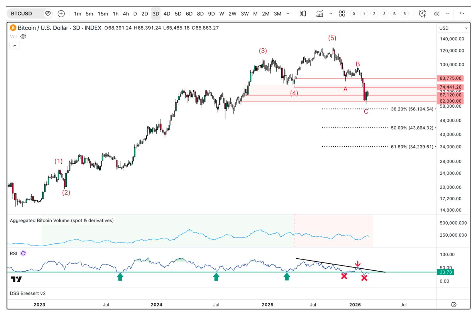 Bitcoin (BTC/USD) price chart from 2023 to 2026, illustrating a completed five-wave Elliott Wave cycle and a current A-B-C correction into support zones. Fibonacci retracement levels at 38.2%, 50%, and 61.8% indicate potential downside targets, with declining volume and RSI momentum showing lower highs and bearish signals.
