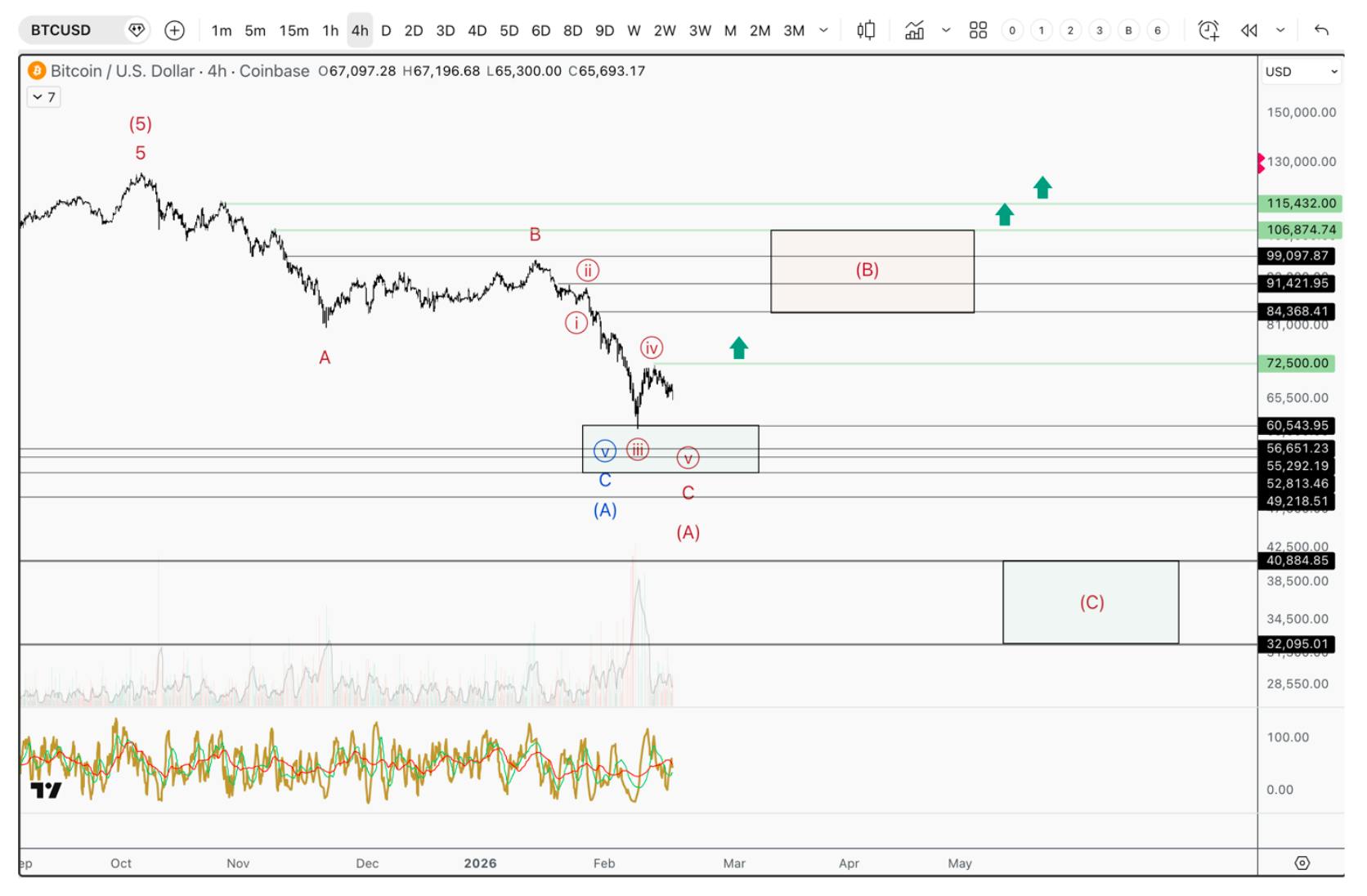 Bitcoin (BTC/USD) 4-hour chart showing an A-B-C correction with price in the C-wave inside a support zone. Potential B-wave rebound targets marked with green arrows, and a deeper C-wave downside box shown lower on the chart. Includes Elliott Wave labels, support/resistance zones, and momentum indicators.