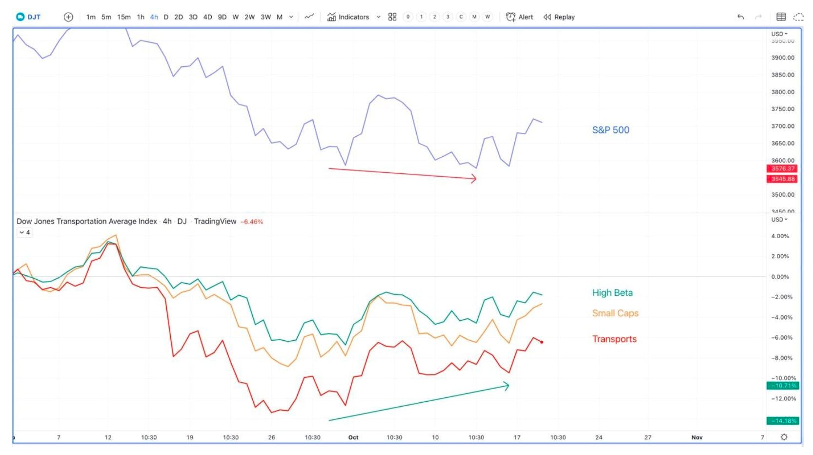 DJT chart with Transportation stocks, High Beta, and Small Caps