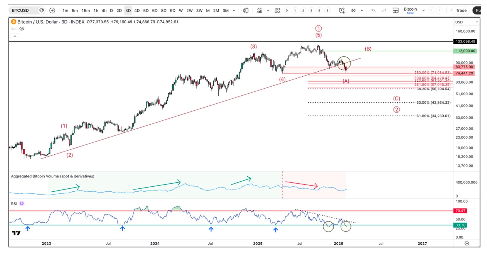Technical analysis chart of Bitcoin (BTCUSD) showing a completed five-wave rally followed by an A-B-C corrective structure, with weakening volume and a persistent RSI downtrend suggesting risk of a deeper pullback toward key Fibonacci support zones.