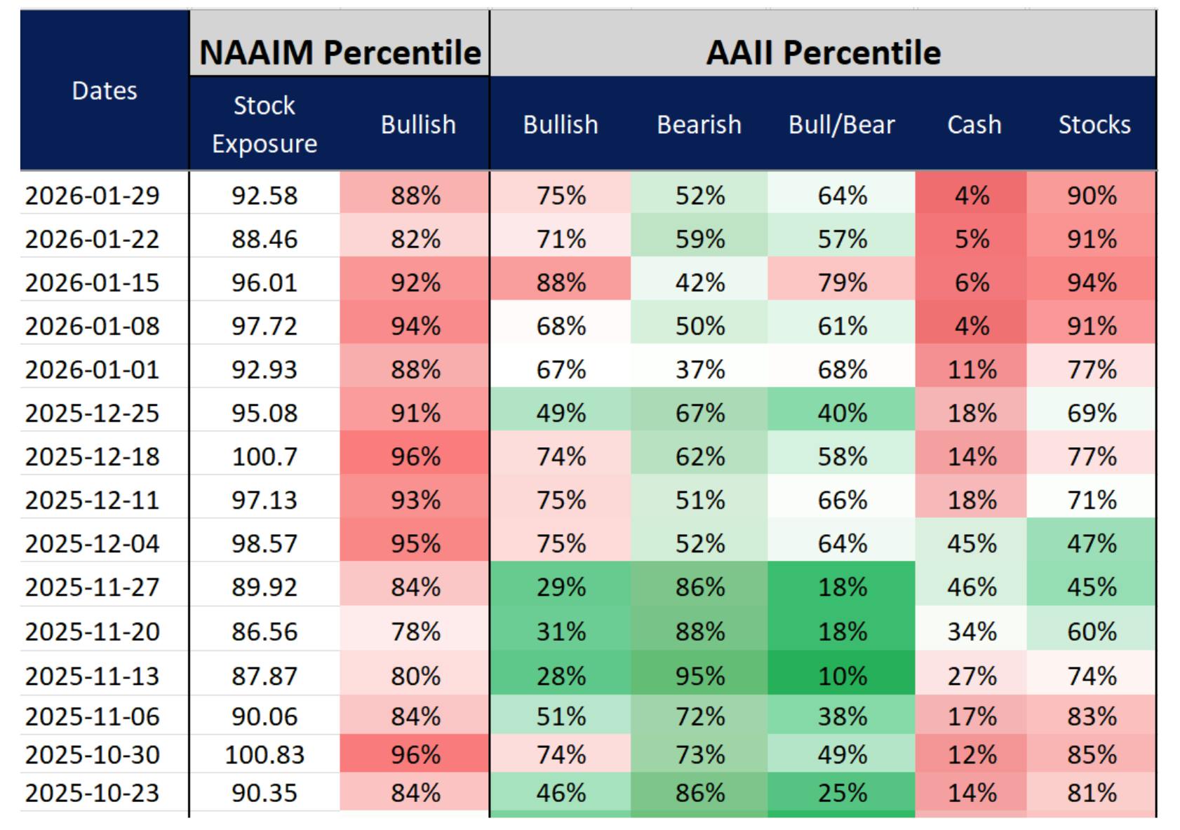 Sentiment table showing the AAII Bullish-minus-Bearish spread and NAAIM Exposure Index for 2026, highlighting elevated stock exposure and strong bullish sentiment through late 2025 into early 2026, with persistently low cash levels and declining bearish sentiment indicating increasingly crowded optimism.