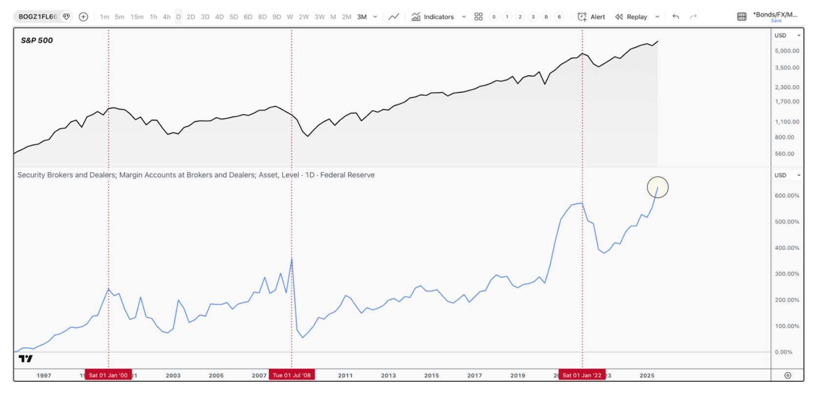 Chart of S&P 500 (SPX) margin debt highlighting how rising margin debt at broker-dealers has historically aligned with major S&P 500 peaks, with current levels approaching prior extremes that preceded significant market tops.