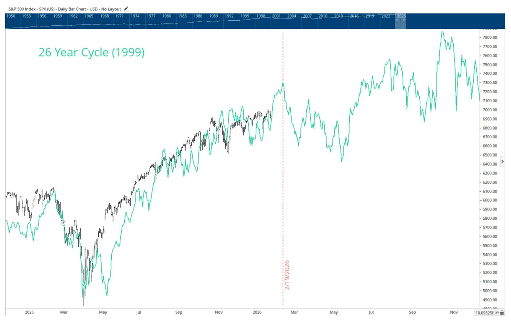 Technical analysis chart of the S&P 500 (SPX) comparing 2026 price action to the 1999 26-year market cycle, highlighting a February 2026 volatility window.