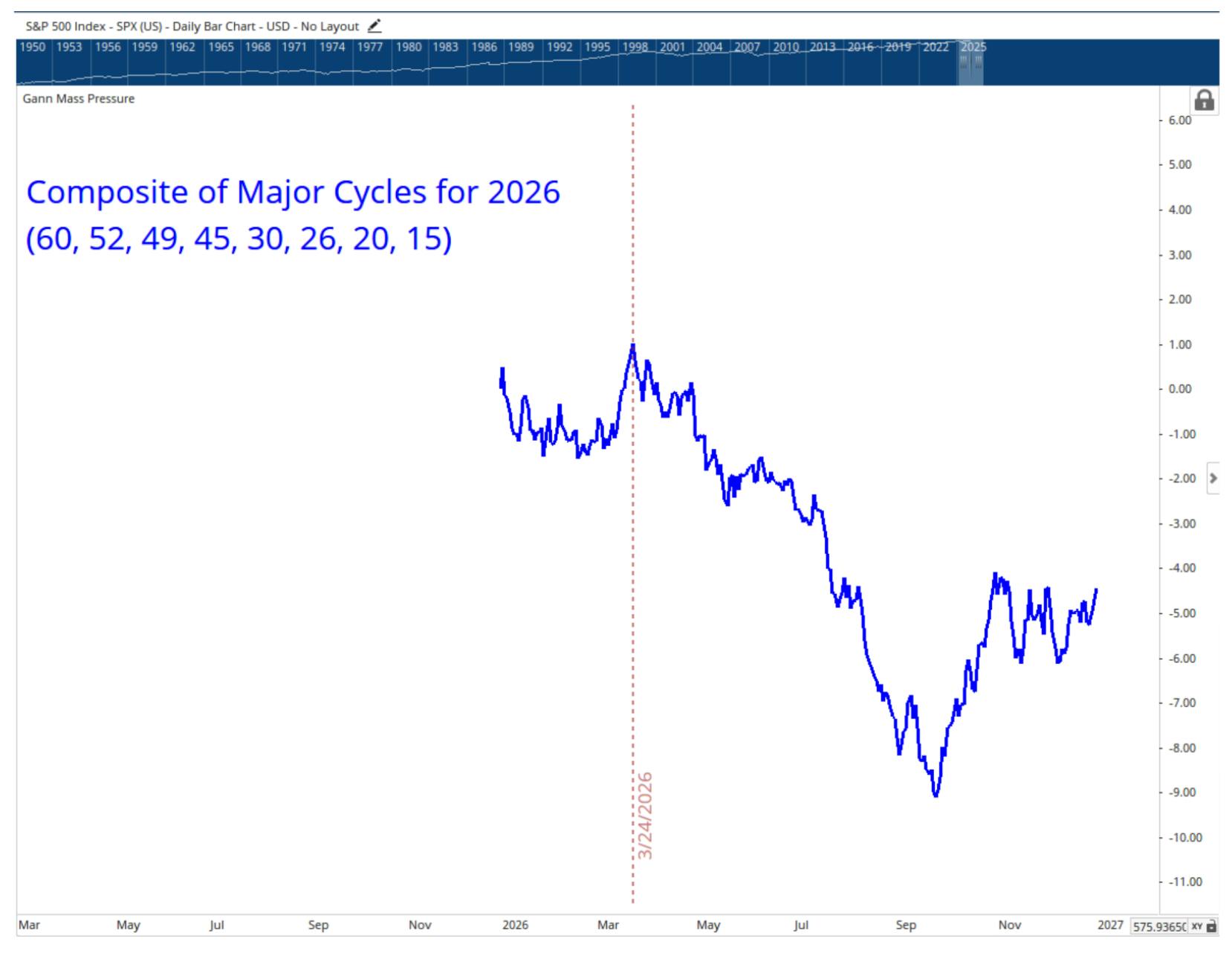 Technical forecast chart of the S&P 500 (SPX) showing a composite of major market cycles—60, 52, 49, 45, 30, 26, 20, and 15-year cycles—projected into 2026, highlighting a potential market peak in March followed by a sharp downside trend into late 2026.