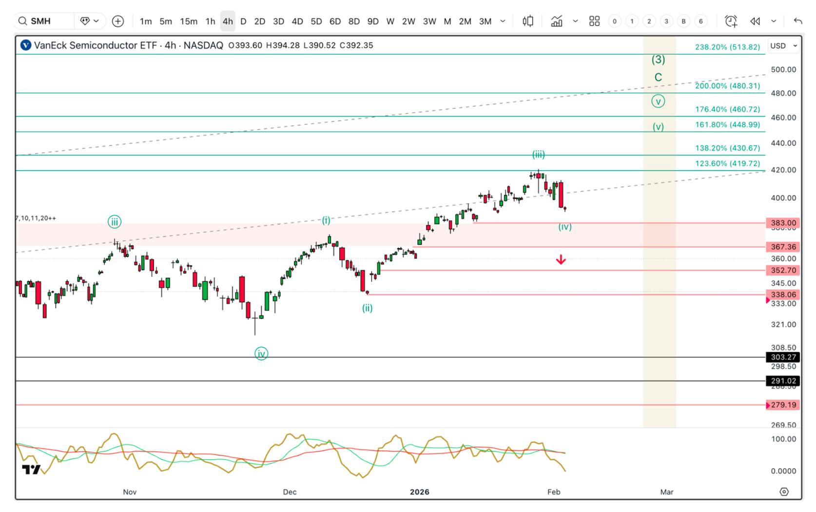 Technical analysis chart of the SMH Semiconductor ETF highlighting a Wave IV corrective pullback to the $383–$358 support zone and a projected Wave V breakout toward Fibonacci targets of $440–$513.