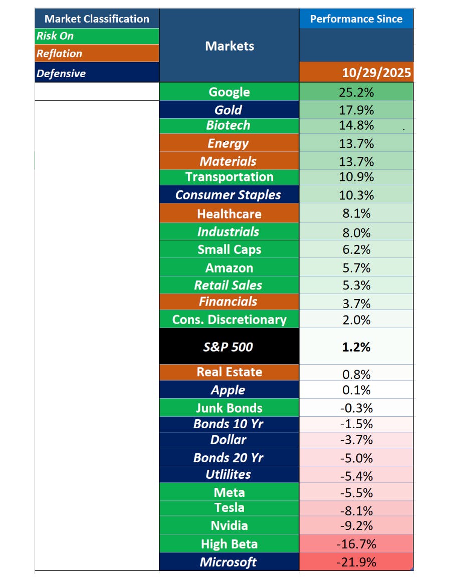 Market leadership performance table from October 2025 to February 2026 showing Google, Gold, Biotech, Energy, and Materials leading gains, while high-beta stocks, Nvidia, Tesla, Meta, and Microsoft lag sharply, highlighting a shift toward defensive and reflation sectors.