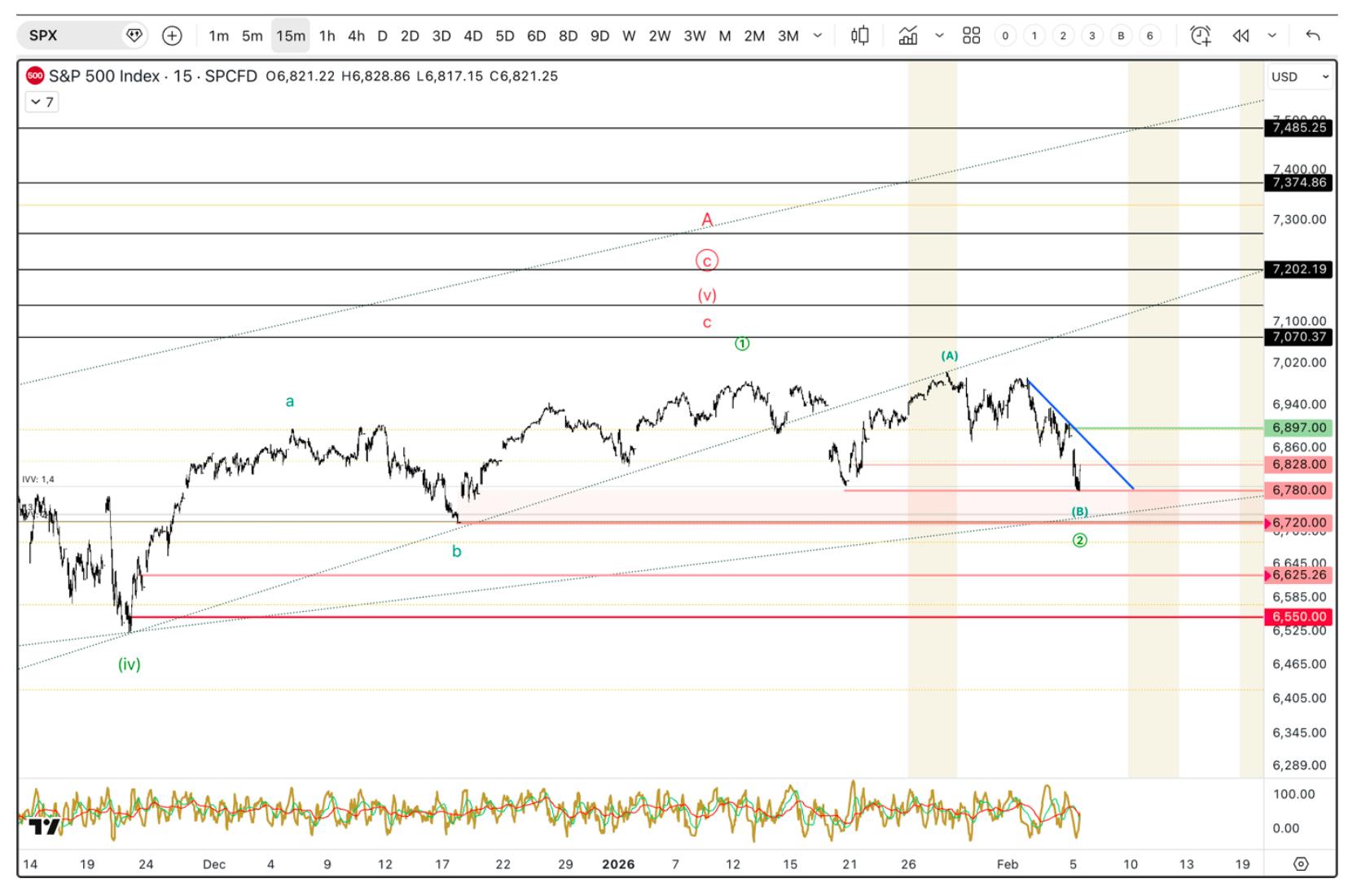Elliott Wave chart of the S&P 500 (SPX) for 2026, highlighting a potential Elliott Wave structure with support tests near the 100% retracement zone and bullish upside targets toward 7,300–7,900, indicating key inflection points for the next trend move.