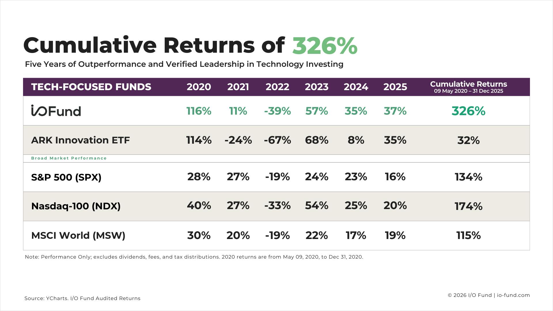 Table comparing cumulative returns of I/O Fund versus ARK Innovation ETF, S&P 500, Nasdaq‑100, and MSCI World from 2020 to 2025, showing I/O Fund achieving a 326% cumulative return—the highest among all funds.