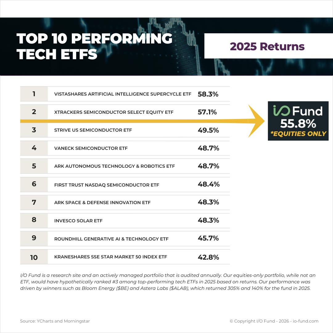 Table ranking the top 10 performing tech ETFs by 2025 returns, showing I/O Fund’s equities‑only return of 55.8% hypothetically placing it in the #3 position behind Vistashares AI Supercycle ETF and Xtrackers Semiconductor Select Equity ETF.