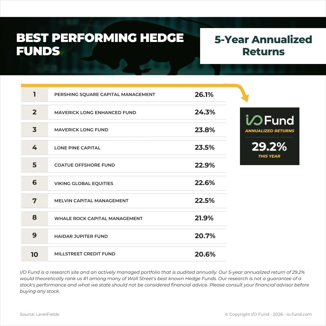 Table ranking the best‑performing hedge funds by 5‑year annualized returns, showing Pershing Square Capital Management at 26.1% and highlighting I/O Fund’s 29.2% annualized return for 2025.