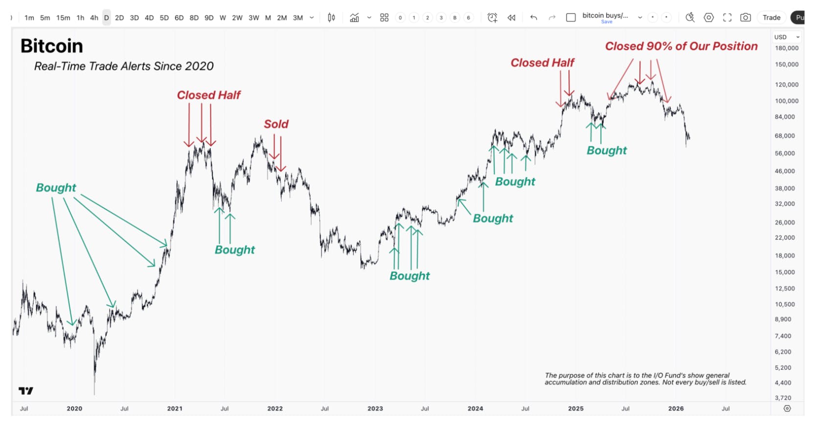 Line chart of Bitcoin price from 2020 to 2026 with labeled buy, sold, closed‑half, and closed‑90% trade actions shown at various points along the trend.