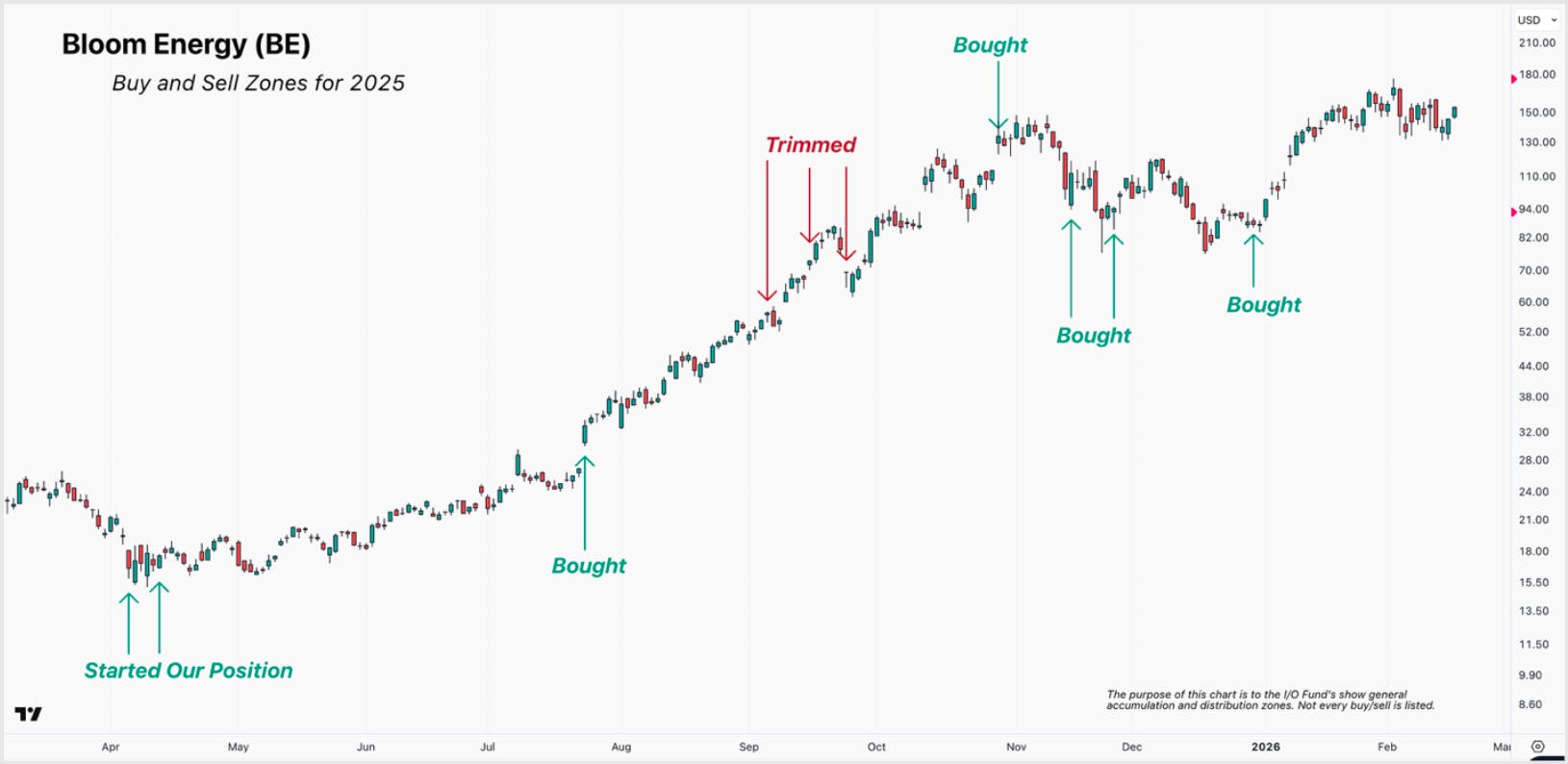 Line chart of Bloom Energy (BE) stock showing buy and trim actions for 2025, with green arrows labeled ‘Started Our Position’ and ‘Bought,’ and red arrows labeled ‘Trimmed’ at various points along the upward trend.
