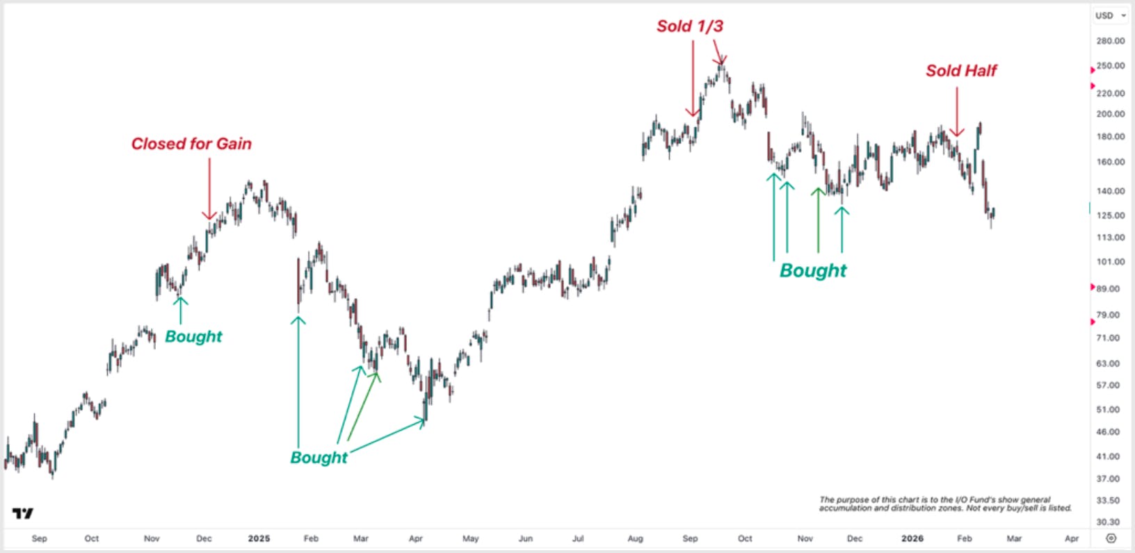 Line chart of an AI networking stock showing price action from late 2024 to early 2026 with annotated buy points, a ‘Closed for Gain’ label, a ‘Sold 1/3’ label, and a ‘Sold Half’ label.