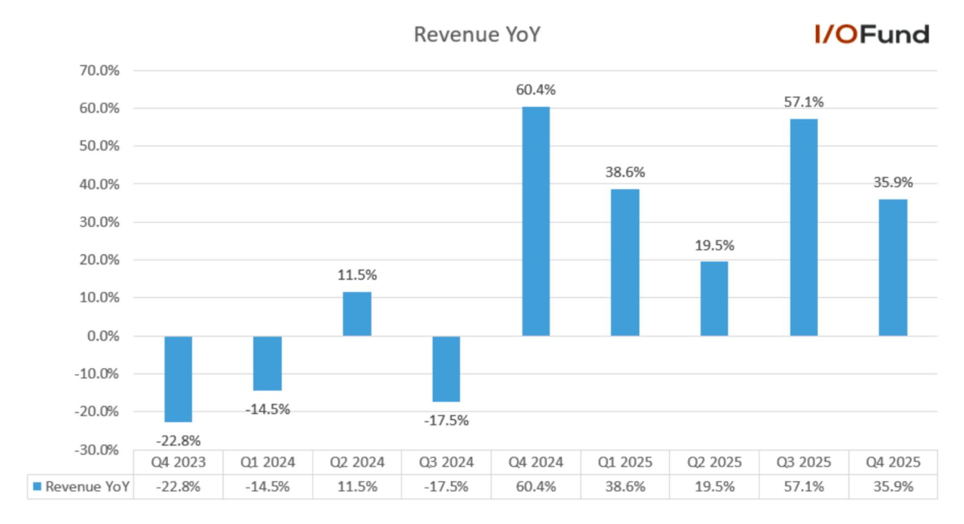 Bar chart titled ‘Revenue YoY’ showing Bloom Energy’s year‑over‑year quarterly revenue performance from Q4 2023 to Q4 2025, with Q4 2025 highlighted at +35.9% YoY, reflecting revenue growth to $777.7 million driven primarily by strong AI demand.