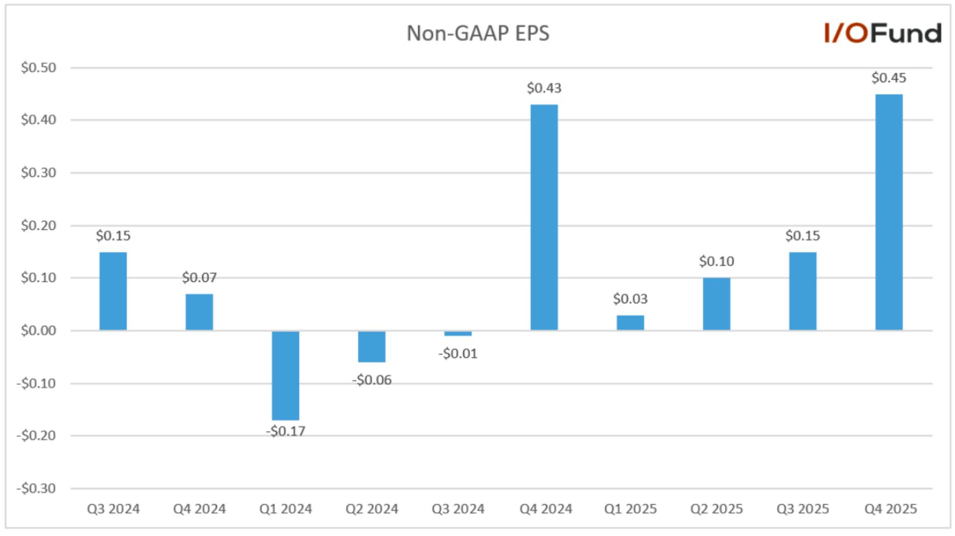 Bar chart titled ‘Non‑GAAP EPS’ showing Bloom Energy’s quarterly adjusted EPS from Q3 2024 to Q4 2025, with values ranging from –$0.17 to $0.45. Q4 2025 EPS is shown at $0.45.