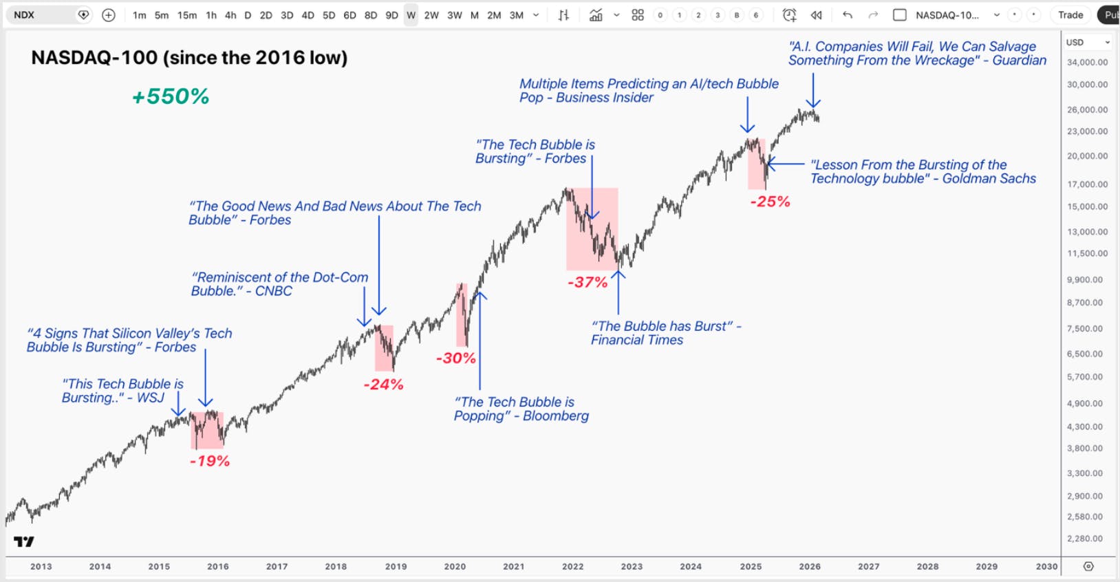 Line chart showing the NASDAQ‑100 index rising more than 550% from 2016 to 2026, with several pullbacks marked at −19%, −24%, −30%, −37%, and −25%. The chart includes annotated media headlines predicting tech bubbles at various points along the upward trend.