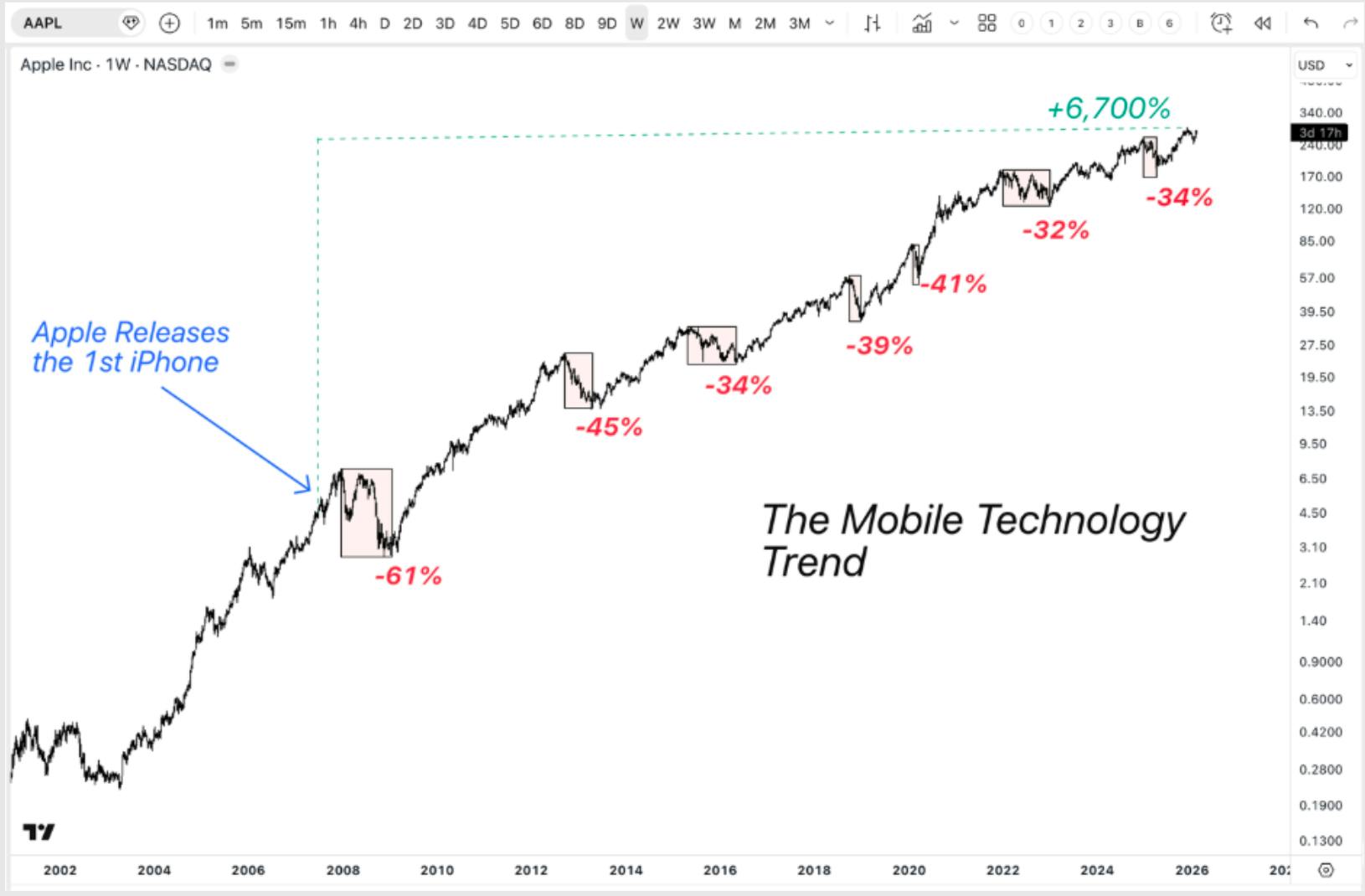 Line chart showing Apple’s stock performance from 2002 to 2026, highlighting a long‑term gain of more than 6,700%. The chart marks major drawdowns ranging from 32% to 61% and notes the release of the first iPhone during the 2007 period, illustrating the long-term mobile technology trend.
