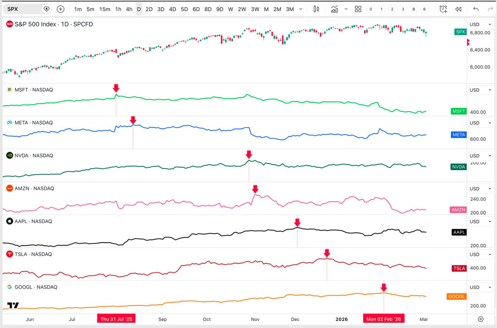 Multi‑panel chart showing the S&P 500 at the top and individual stock price movements for MSFT, META, NVDA, AMZN, AAPL, TSLA, and GOOGL beneath it from mid‑2025 to early 2026. Red arrows highlight notable reaction points for each stock on specific dates.
