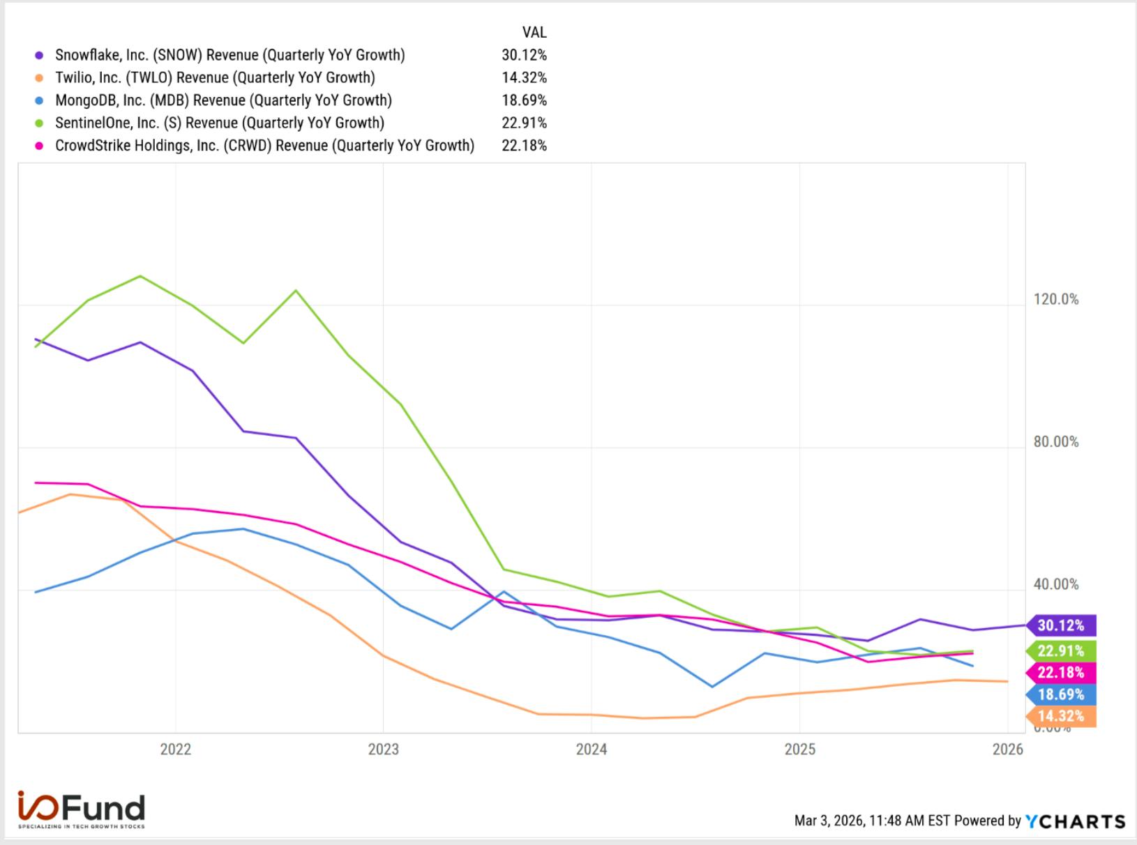 Line chart comparing quarterly year‑over‑year revenue growth for Snowflake, Twilio, MongoDB, SentinelOne, and CrowdStrike from 2021 to 2026. All companies show declining growth rates over time, with Snowflake at 30.12%, SentinelOne at 22.91%, CrowdStrike at 22.18%, MongoDB at 18.69%, and Twilio at 14.32% in early 2026.