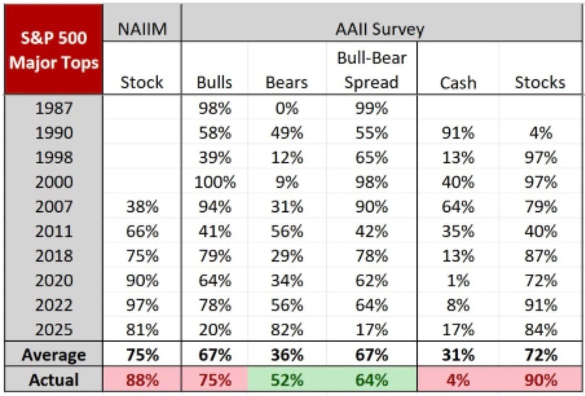 Multi‑panel chart showing the S&P 500 at the top and individual stock price movements for MSFT, META, NVDA, AMZN, AAPL, TSLA, and GOOGL beneath it from mid‑2025 to early 2026. Red arrows highlight notable reaction points for each stock on specific dates.