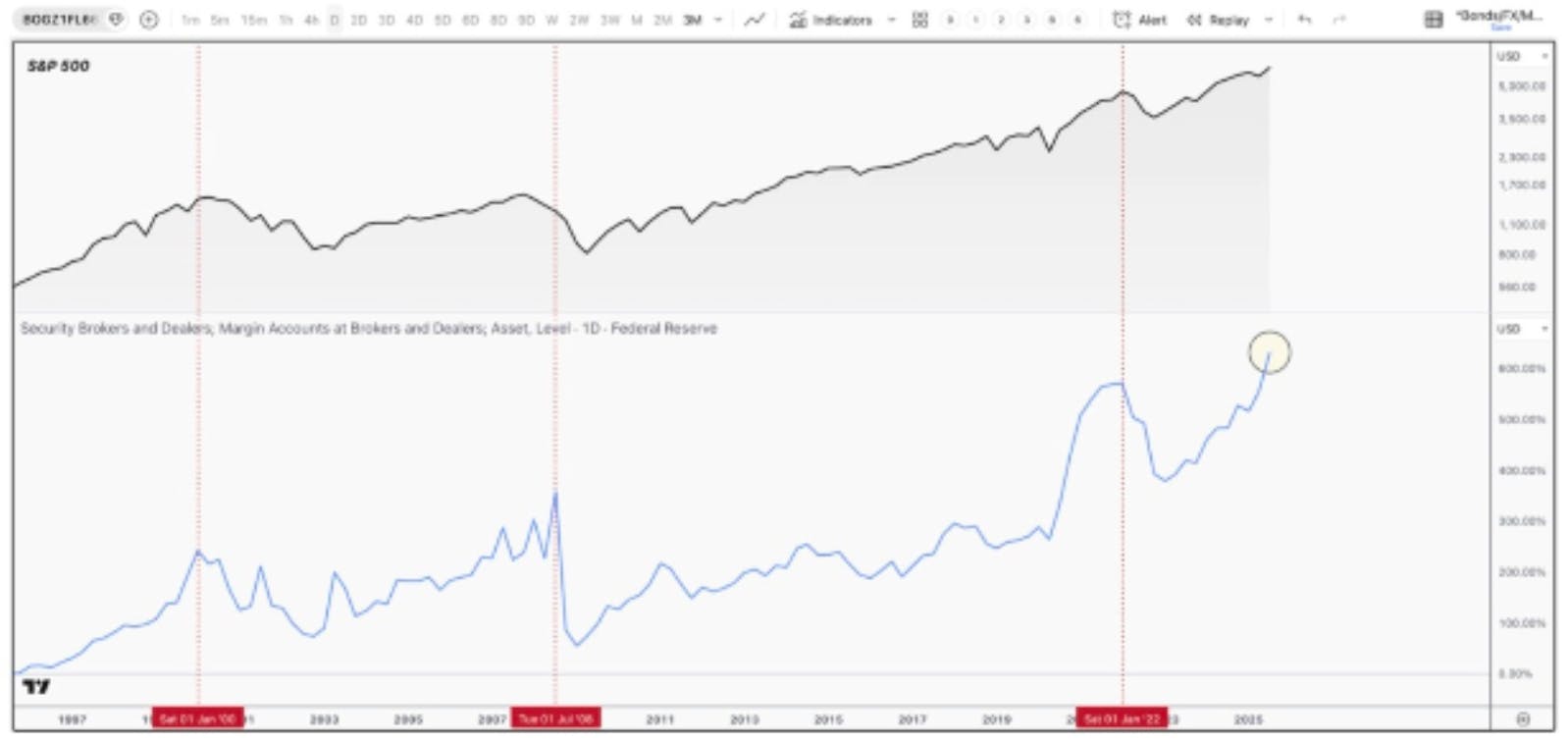 Dual‑line chart showing the S&P 500 on the upper panel and broker‑dealer margin account levels on the lower panel from 1997 to 2025. Vertical red dashed lines mark prior peaks in margin debt that coincided with major market tops. The latest circle highlights a sharp rise in margin balances.