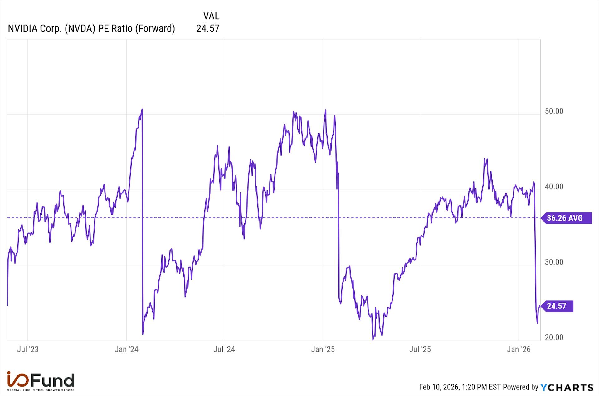 Line chart showing NVIDIA’s forward price‑to‑earnings (P/E) ratio from mid‑2023 to early 2026, with values fluctuating between roughly 20 and 50.