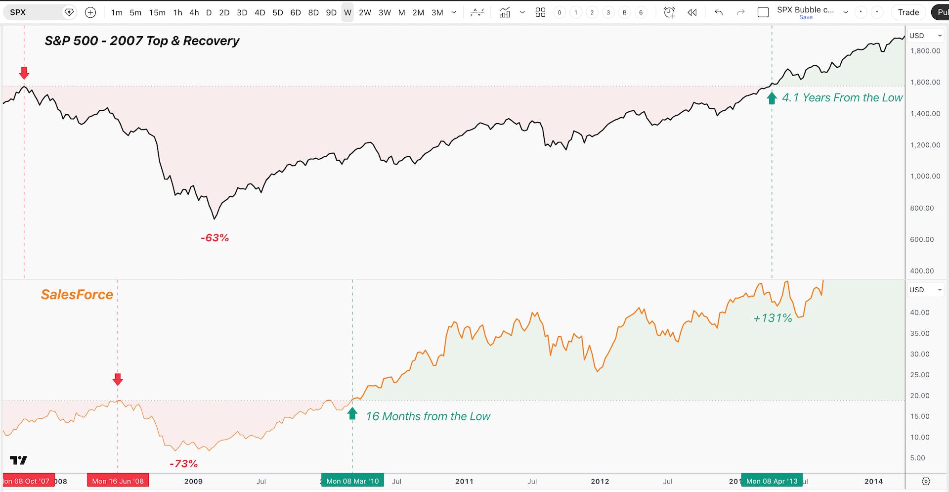 Dual-line chart comparing the S&P 500 and Salesforce from 2007 to 2014. The S&P 500 shows a 63% decline during the financial crisis and recovers over 4.1 years, while Salesforce drops 73% and later rises more than 131% from its low within 16 months.