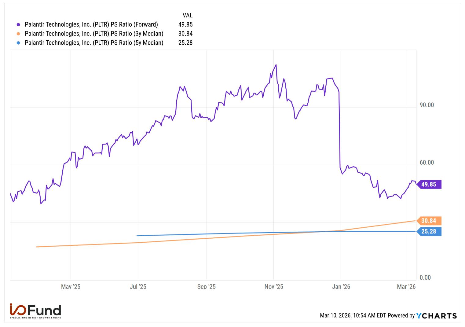 Line chart showing Palantir’s forward price‑to‑sales ratio compared with its 3‑year and 5‑year median PS ratios from early 2025 to March 2026, highlighting elevated valuation relative to historical averages.
