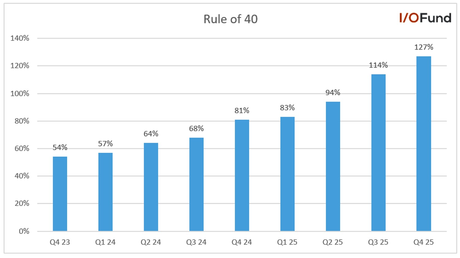 Bar chart showing Palantir’s Rule of 40 increasing from 54% in Q4 2023 to 127% in Q4 2025, highlighting consistent improvements in revenue growth and operating margins.