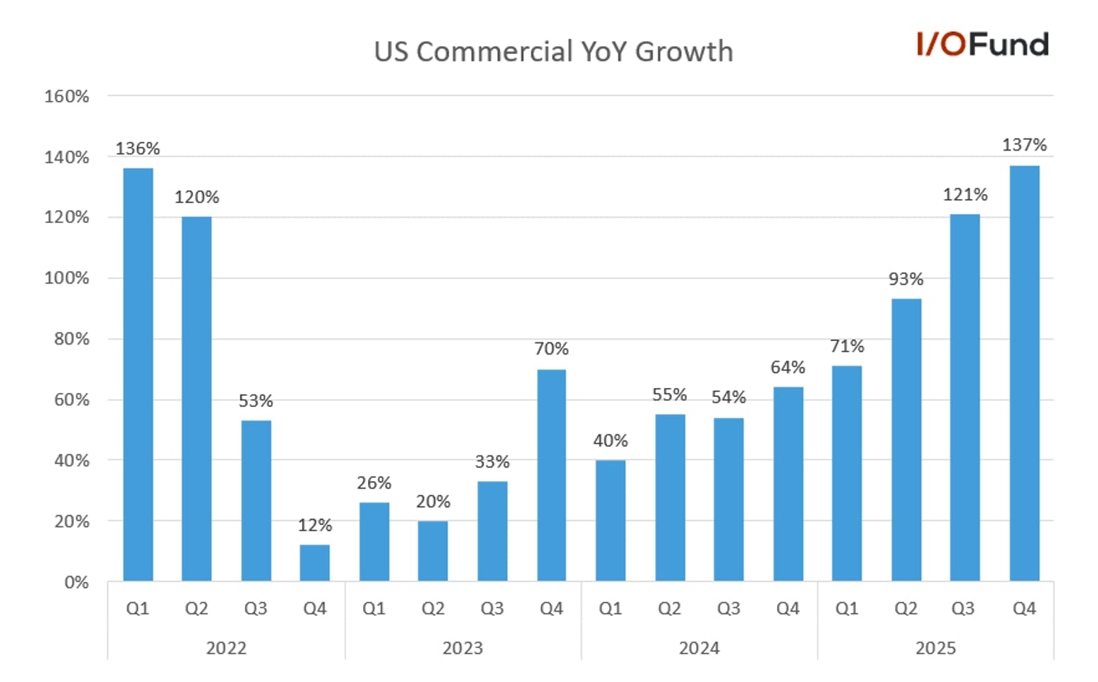 Bar chart showing Palantir’s US Commercial year‑over‑year revenue growth from 2022 to 2025, rising from early volatility to a high of 137% in Q4 2025.