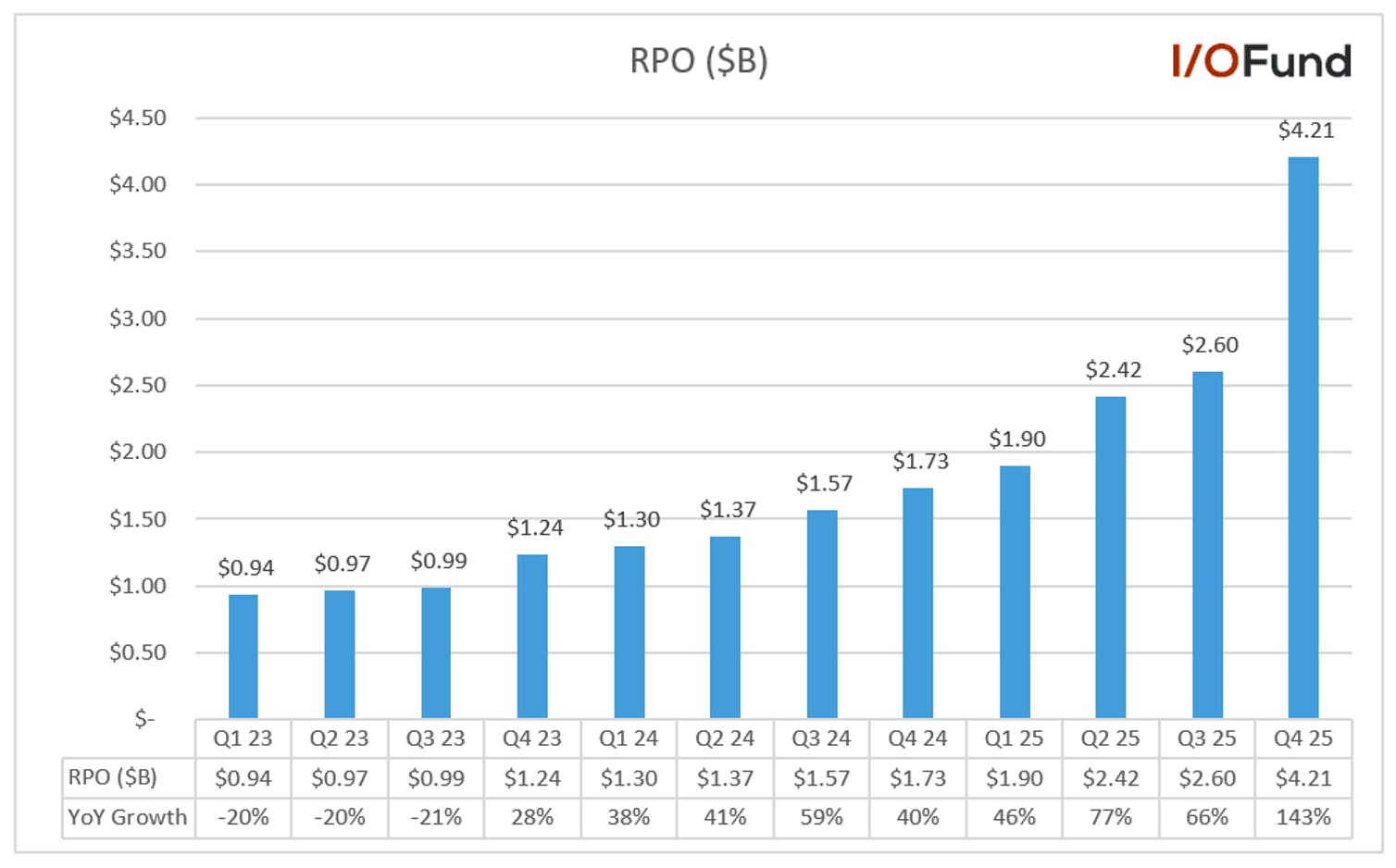 Bar chart showing Palantir’s remaining performance obligations (RPO) rising from under $1 billion in early 2023 to $4.21 billion in Q4 2025, with YoY growth accelerating to 143%.