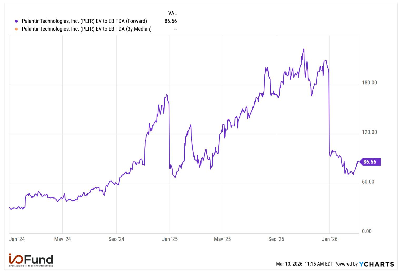 Line chart showing Palantir’s EV to EBITDA ratio from early 2024 to March 2026, rising sharply through 2024–2025 before declining to 86.56 in early 2026.
