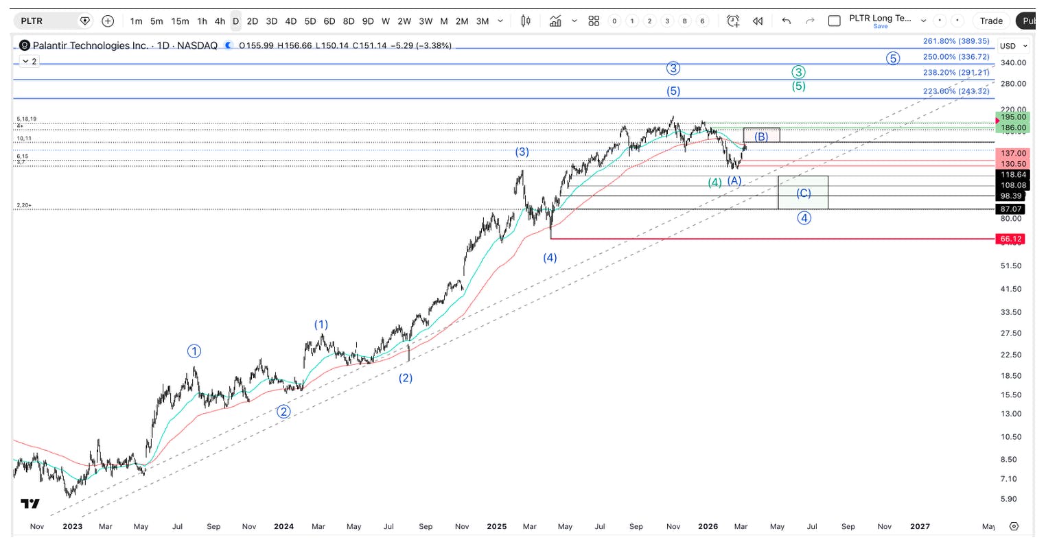 Technical analysis chart showing Palantir’s long‑term Elliott Wave structure, corrective ABC pattern, Fibonacci extension levels, and projected price targets from 2023 to 2027.