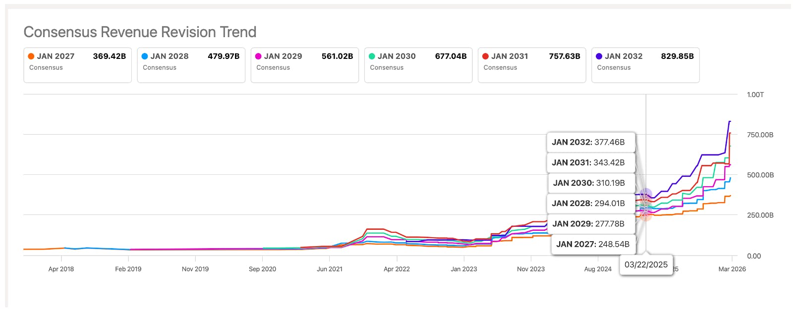 Line chart showing Nvidia stock revenue estimate revisions rising from 2018 to 2026 for FY2027–2032.