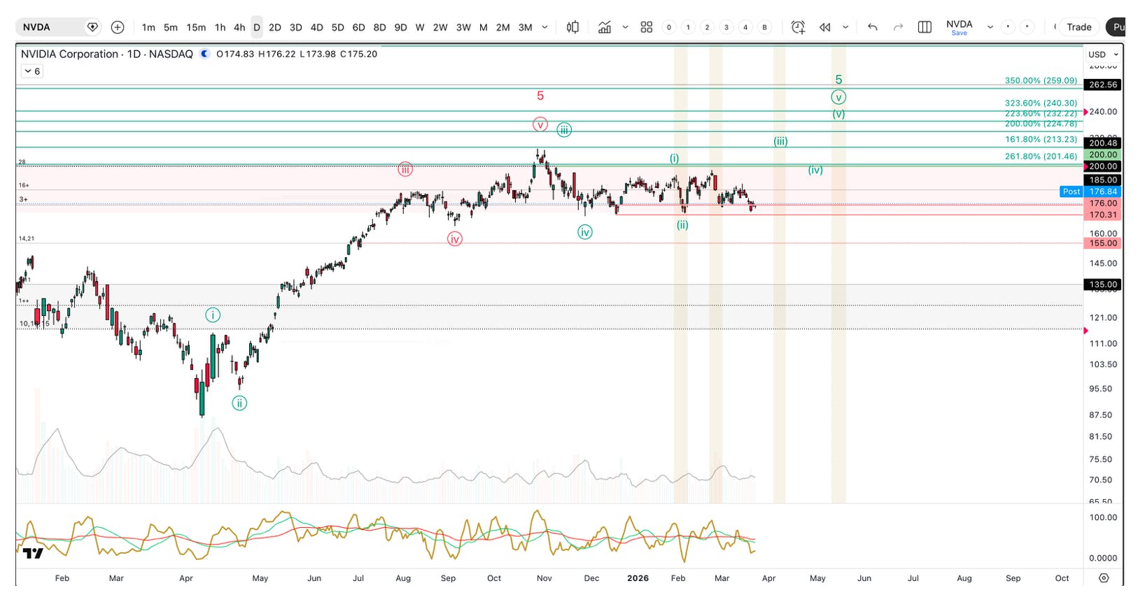 Nvidia daily stock chart showing support levels, Fibonacci targets, and wave counts.