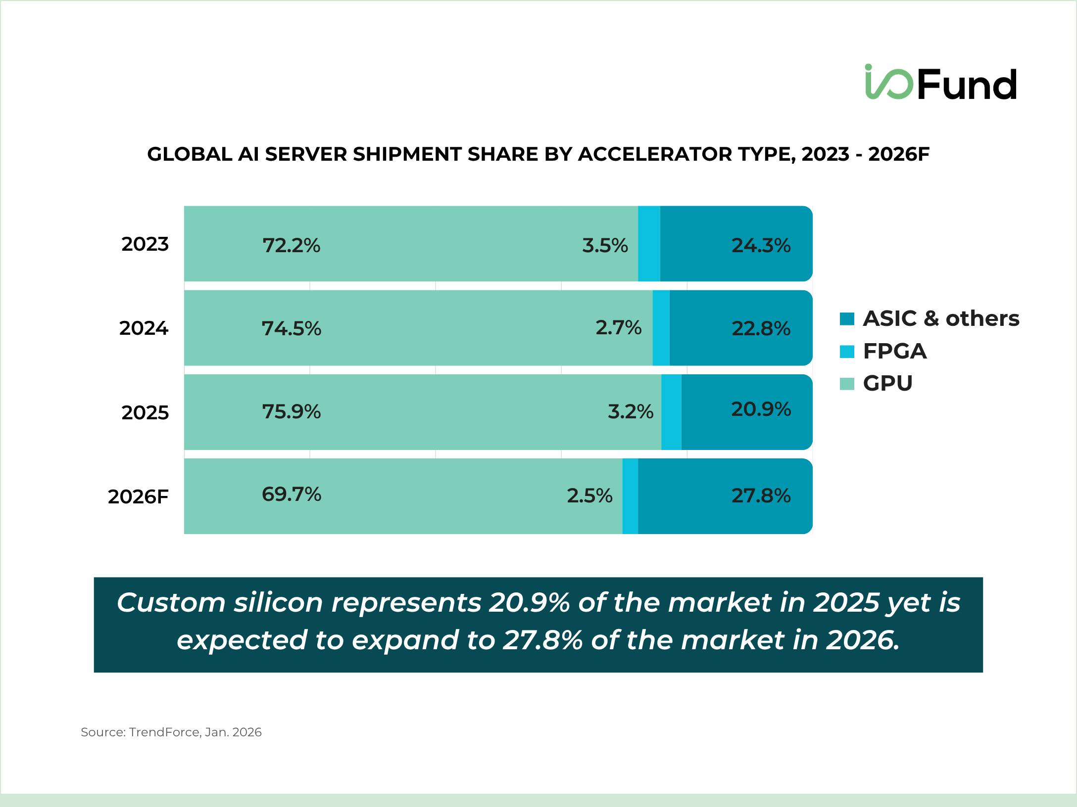Stacked bar chart showing global AI server shipment share by accelerator type—GPU, FPGA, and custom silicon—from 2023 to 2026.