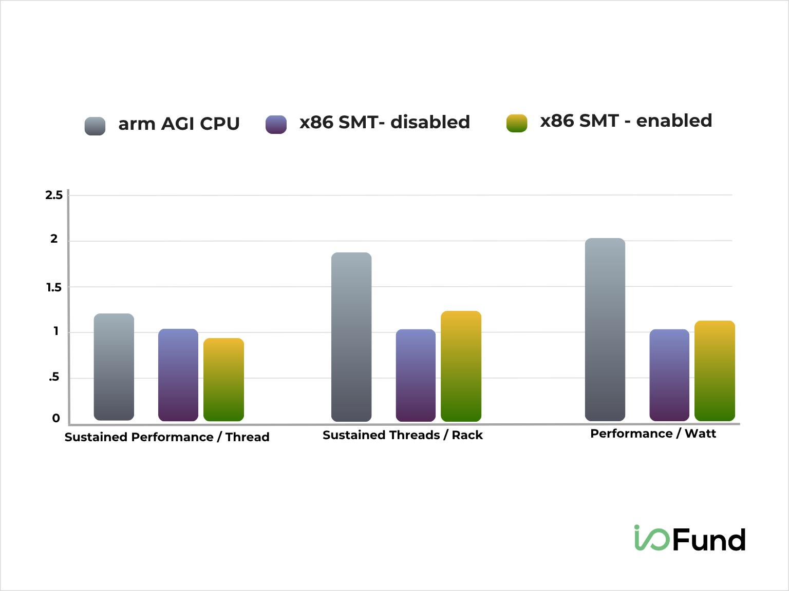 Bar chart comparing Arm AGI CPU versus x86 CPUs, showing higher sustained performance per thread, per rack, and per watt.