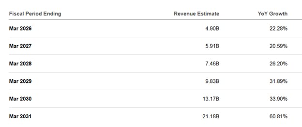 Table showing Arm revenue estimates rising from $4.9B in FY2026 to $21.2B in FY2031 with accelerating year‑over‑year growth.