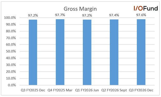 Bar chart showing Arm’s gross margin holding around 97% to 98% from Q3 FY2025 through Q3 FY2026.