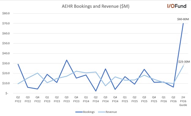 Line graph showing Aehr's bookings forecast for sharp increase to $60 to $80 million, and revenue guidance for $25 to $30 million in 2H.