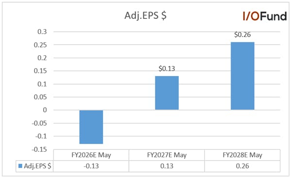 Bar chart showing Aehr's annual adjusted EPS estimates turning positive in FY2027.