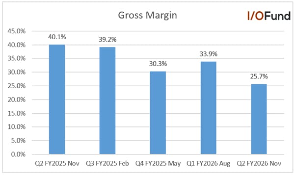 Bar chart showing Aehr's quarterly gross margins declining from 40.1% in Q2 FY2025 to 25.7% in Q2 FY2026.