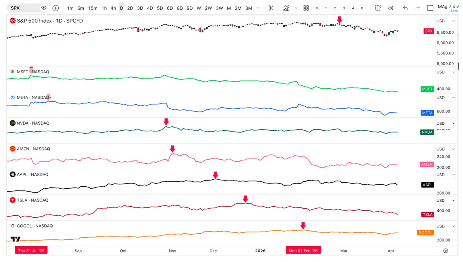 Chart showing the S&P 500 index alongside Magnificent 7 stocks breaking down earlier, highlighting bearish divergences leading into the 2026 market correction.
