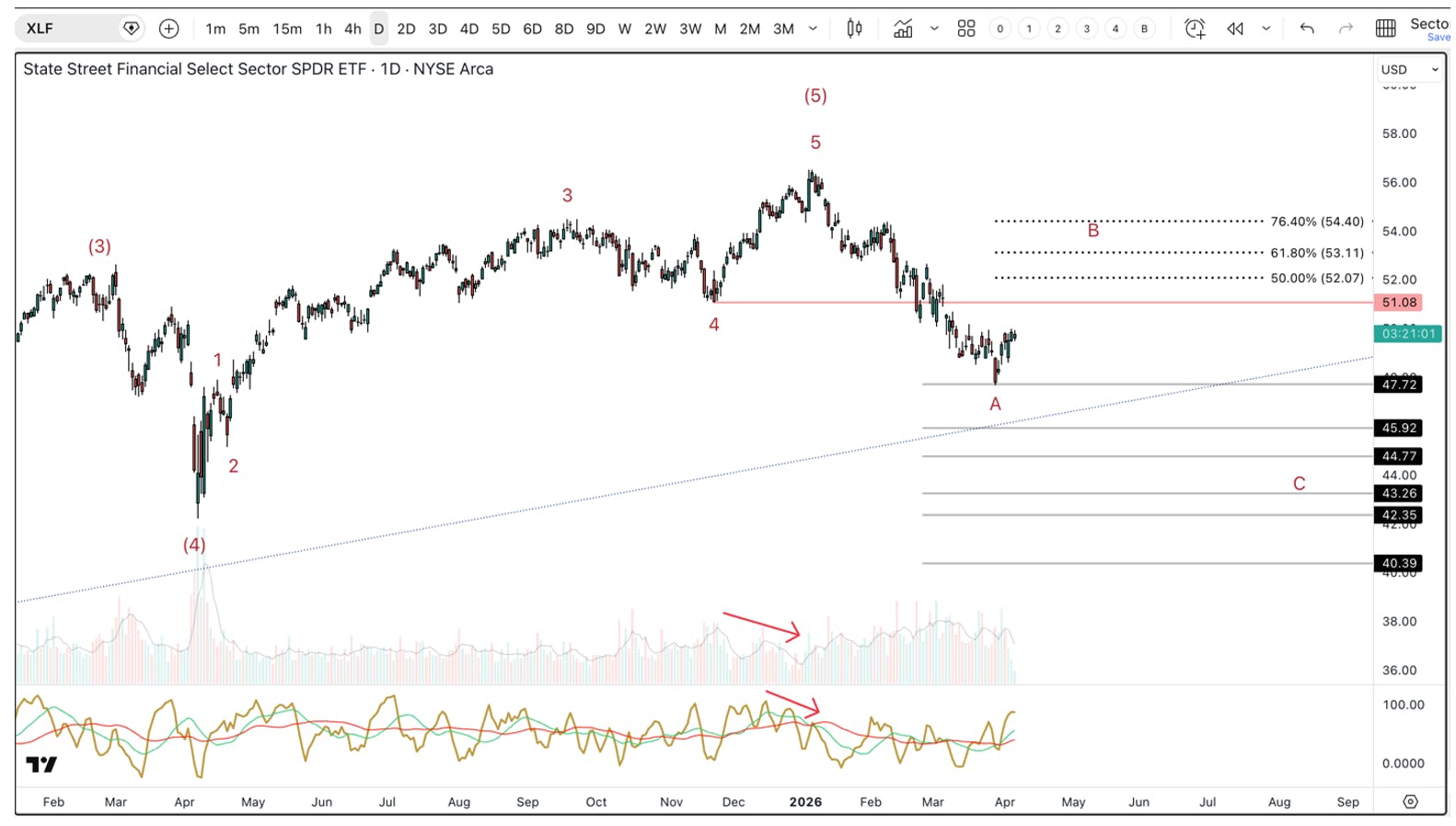 Daily chart of the Financial Select Sector SPDR ETF (XLF) showing a completed five‑wave advance, breakdown below key support, and early corrective structure heading into 2026