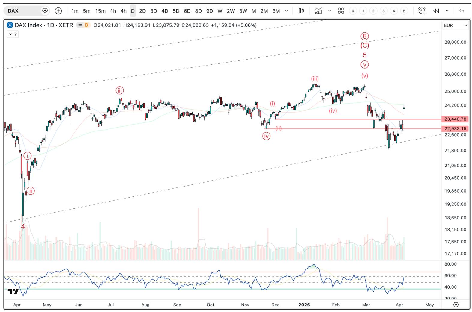 Daily chart of the German DAX Index showing a completed multi‑leg advance, break below support near 23,400, and early corrective structure forming in 2026.