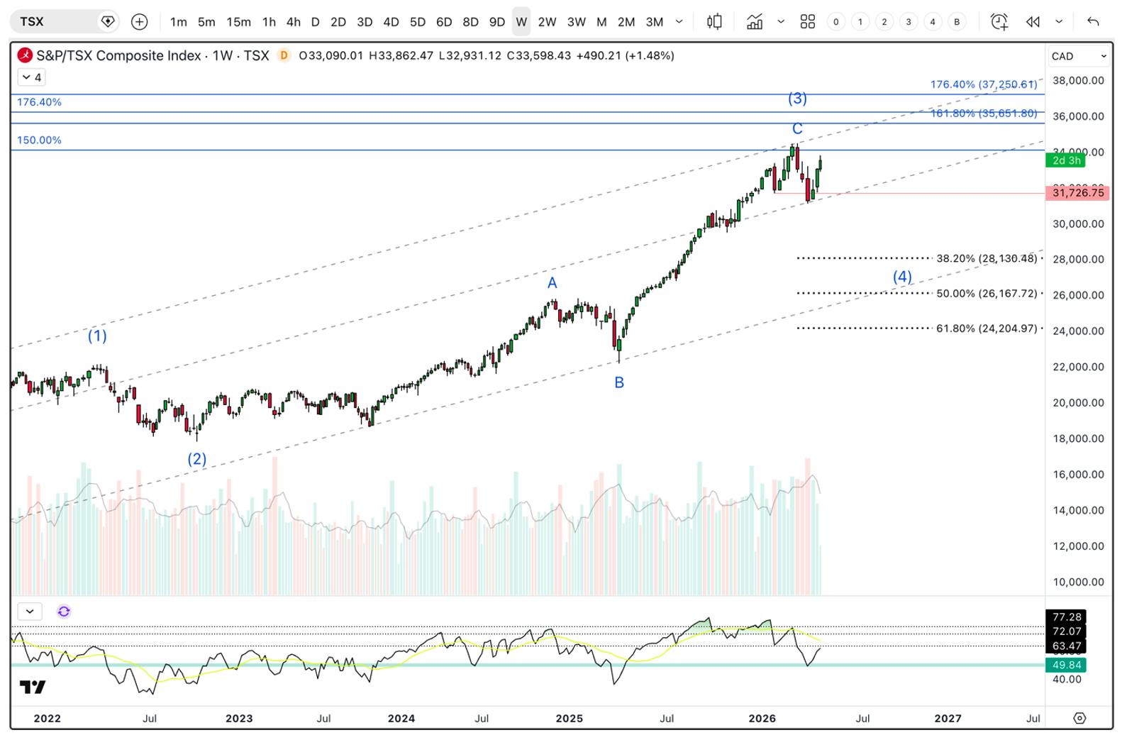 Weekly chart of the S&P/TSX Composite Index showing a completed multi‑year advance, rejection near Fibonacci extension resistance, and early corrective structure forming in 2026.